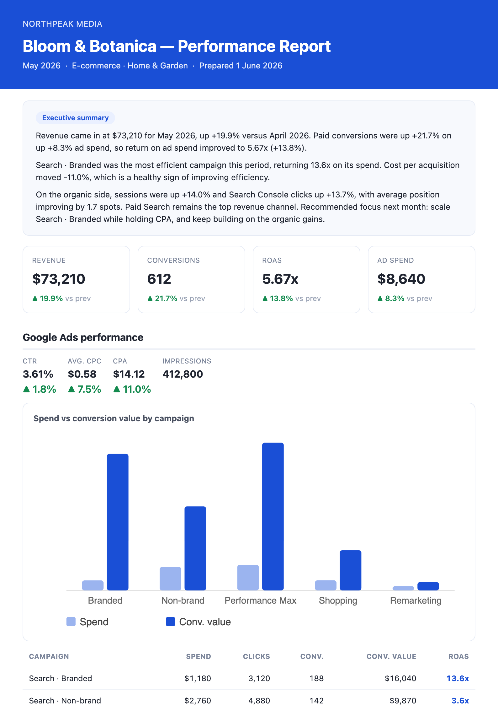 Sample automated client report